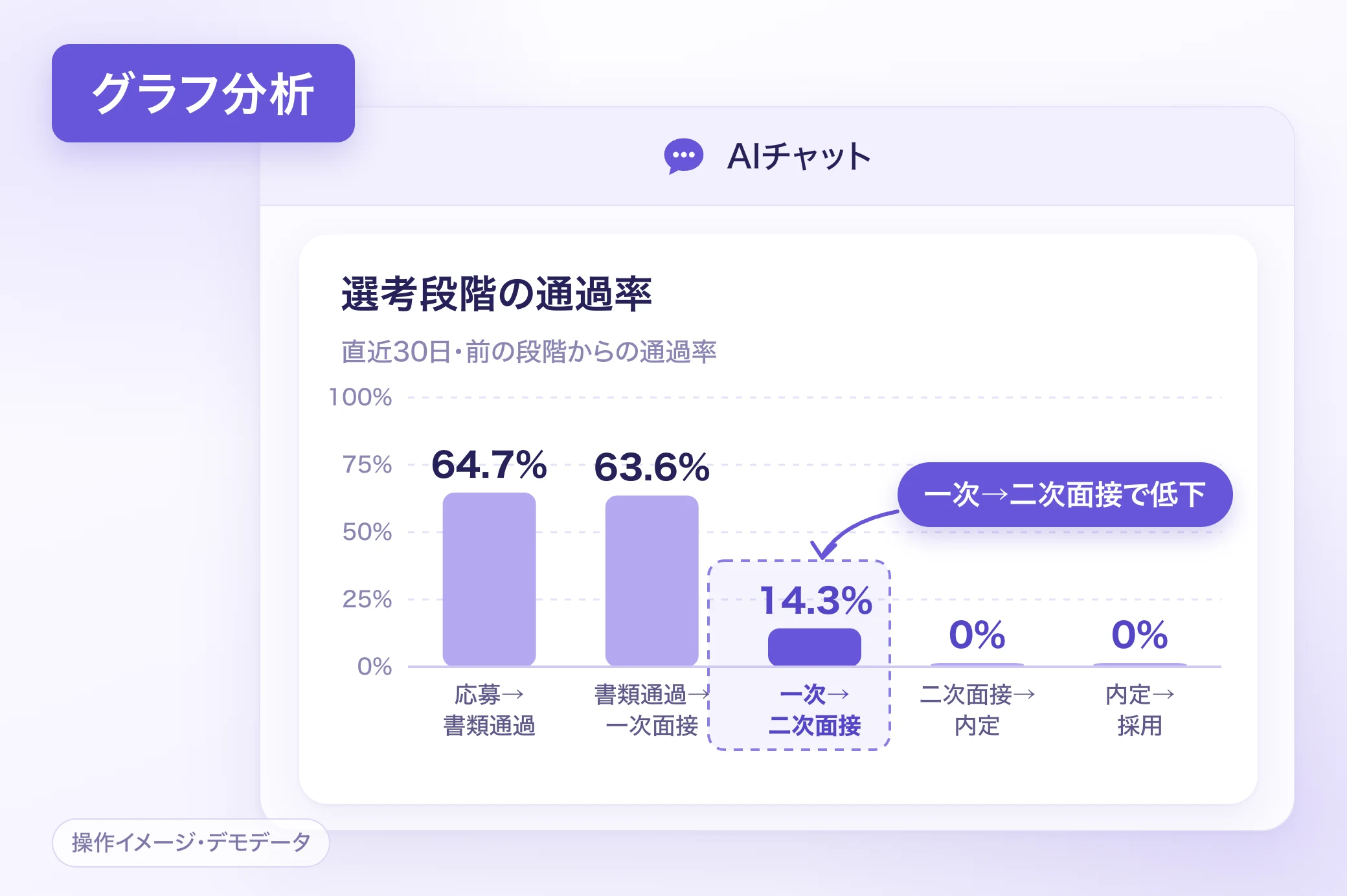 ダッシュボードとAIチャットで採用状況を分析するイメージ