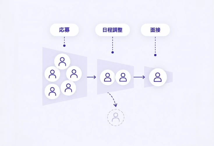 応募から日程調整、面接へ進む途中で候補者が離脱する横向きのファネル